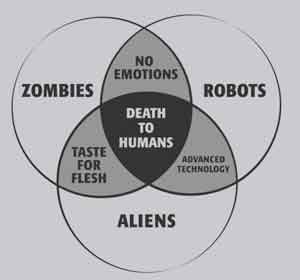 Zombie Venn Diagram T-Shirt - Click Image to Close